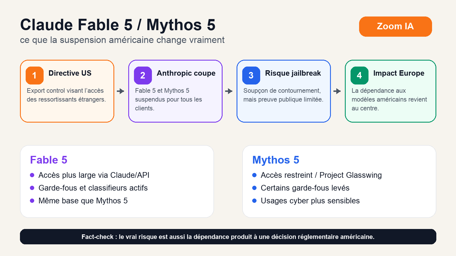 Infographie expliquant la suspension de Claude Fable 5 et Claude Mythos 5 par Anthropic après une directive américaine