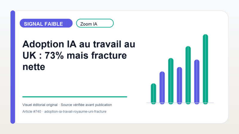 Adoption IA au travail au UK : 73% mais fracture nette — visuel éditorial Zoom IA
