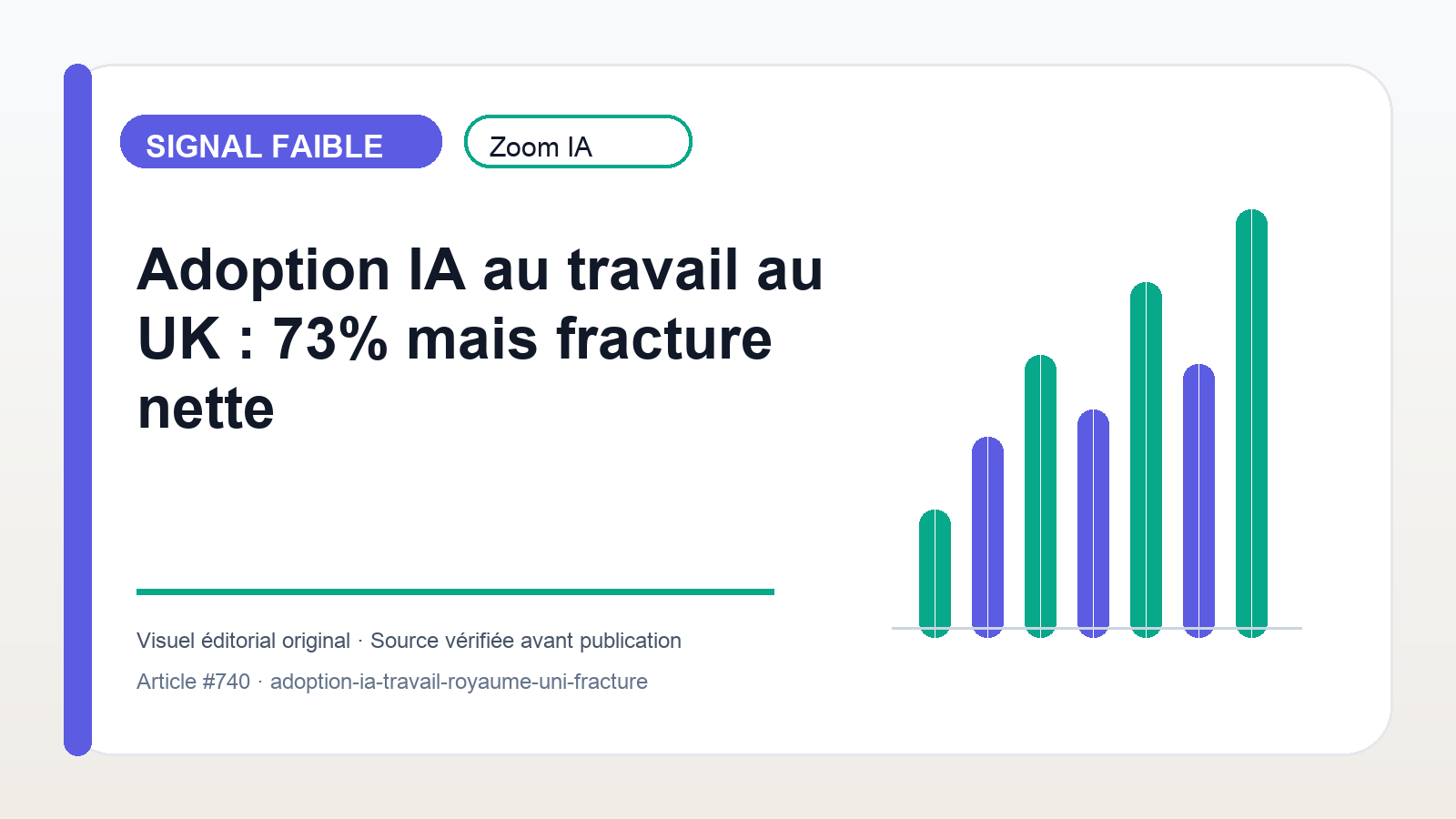Adoption IA au travail au UK : 73% mais fracture nette — visuel éditorial Zoom IA