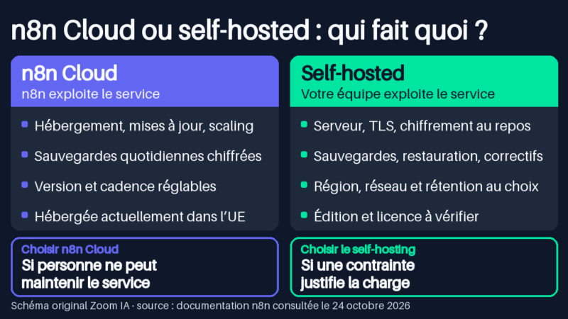 Schéma en deux colonnes : avec n8n Cloud, n8n gère l’hébergement, les mises à jour et les sauvegardes ; en self-hosting, votre équipe gère serveur, TLS, sauvegardes, correctifs et licence. Cloud si personne ne peut maintenir le service, self-hosting si une contrainte justifie la charge.