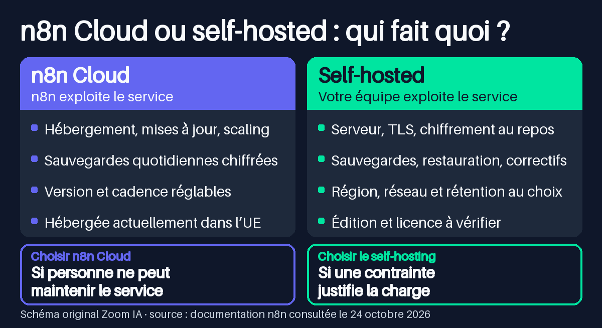 n8n Cloud ou self-hosted : lequel choisir en 2026 ?