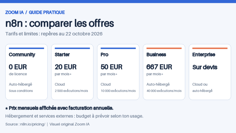 Comparatif des offres n8n au 22 octobre 2026 : Community 0 EUR de licence, auto-hébergé, sous conditions ; Starter 20 EUR par mois en facturation annuelle, Cloud ; Pro 50 EUR par mois en facturation annuelle, Cloud ; Business 667 EUR par mois en facturation annuelle, auto-hébergé ; Enterprise sur devis, Cloud ou auto-hébergé.