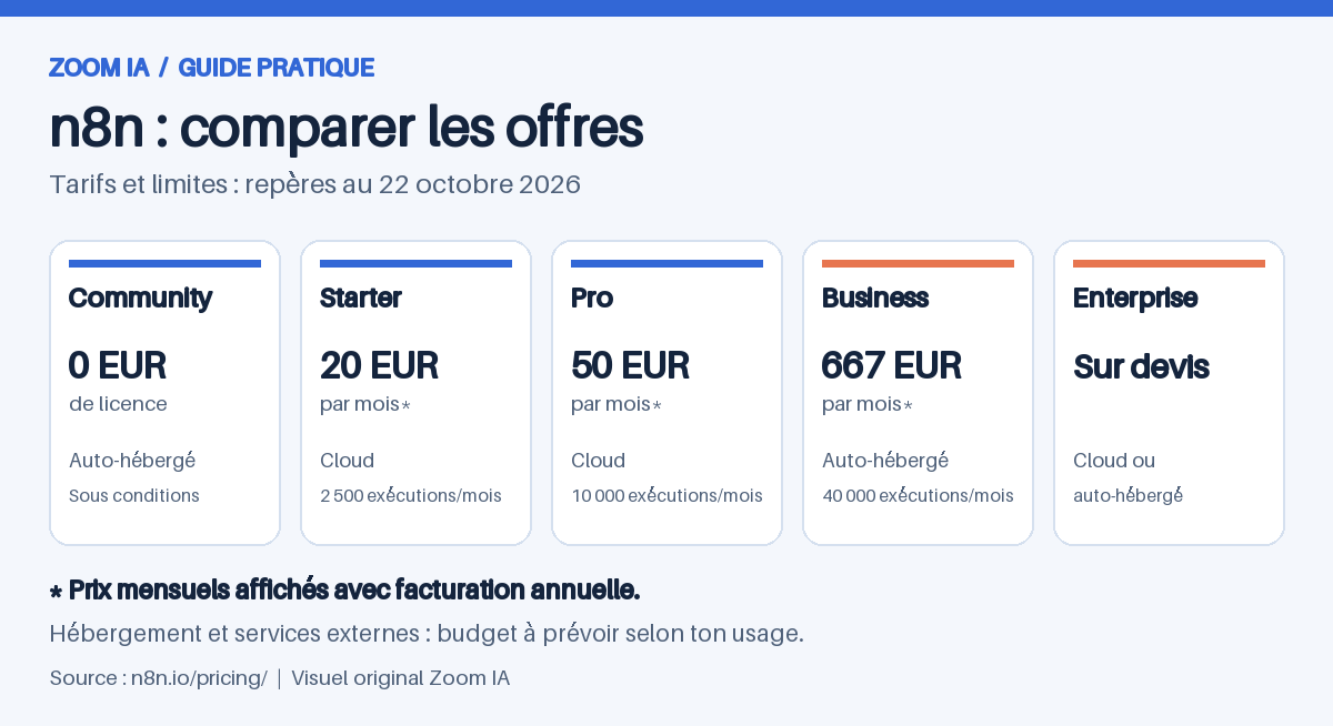 Comparatif des offres n8n au 22 octobre 2026 : Community 0 EUR de licence, auto-hébergé, sous conditions ; Starter 20 EUR par mois en facturation annuelle, Cloud ; Pro 50 EUR par mois en facturation annuelle, Cloud ; Business 667 EUR par mois en facturation annuelle, auto-hébergé ; Enterprise sur devis, Cloud ou auto-hébergé.